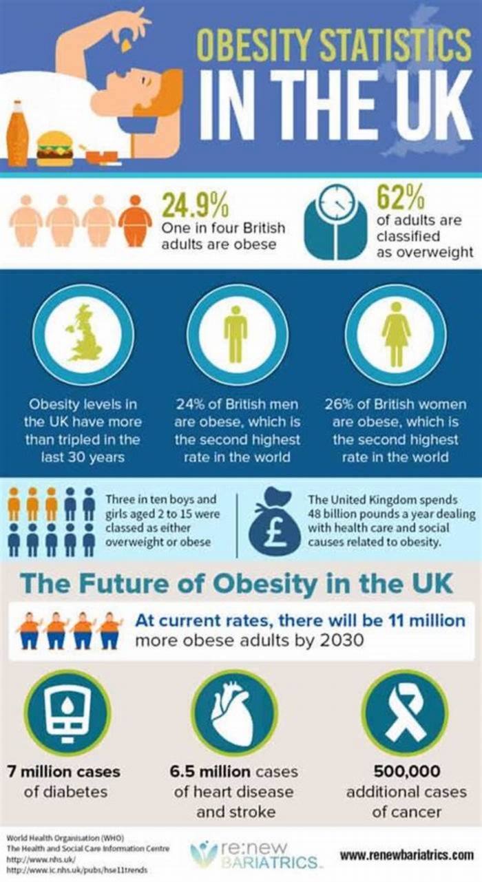 Does the UK have an obesity problem