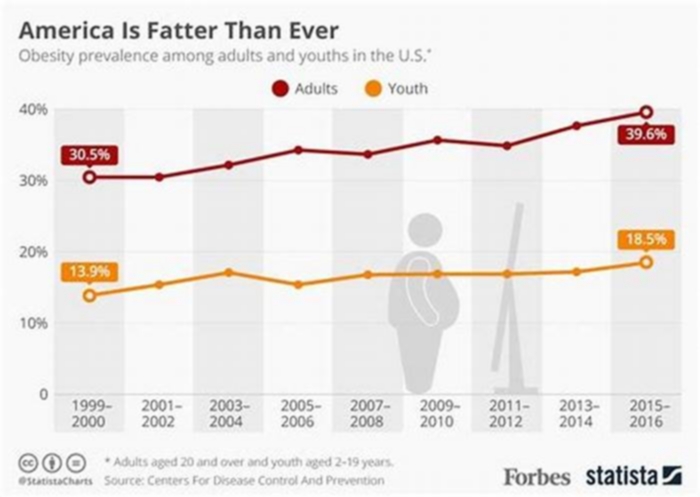 How many Americans are overweight