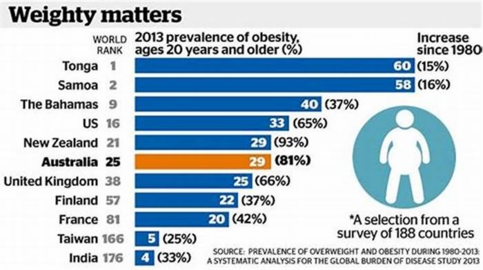 Is Australia more obese than the UK?