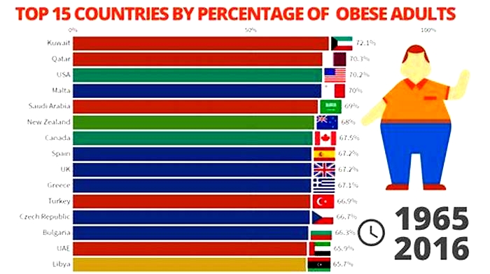 What are the 3 most obese countries?