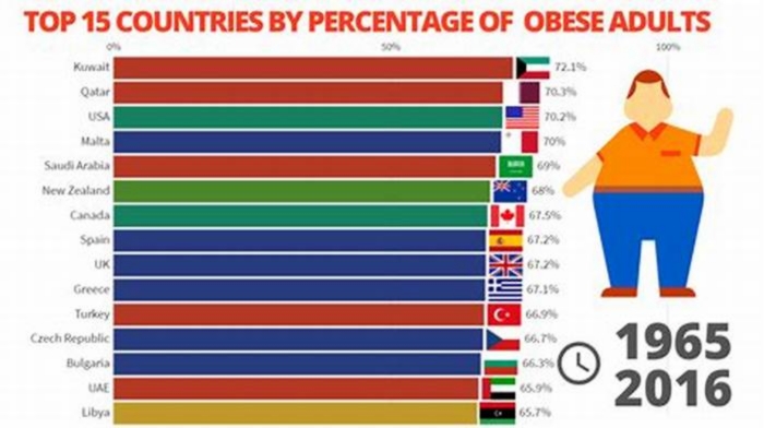 What are the top 15 most obese countries?