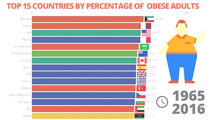 What country has the worst obesity rate?