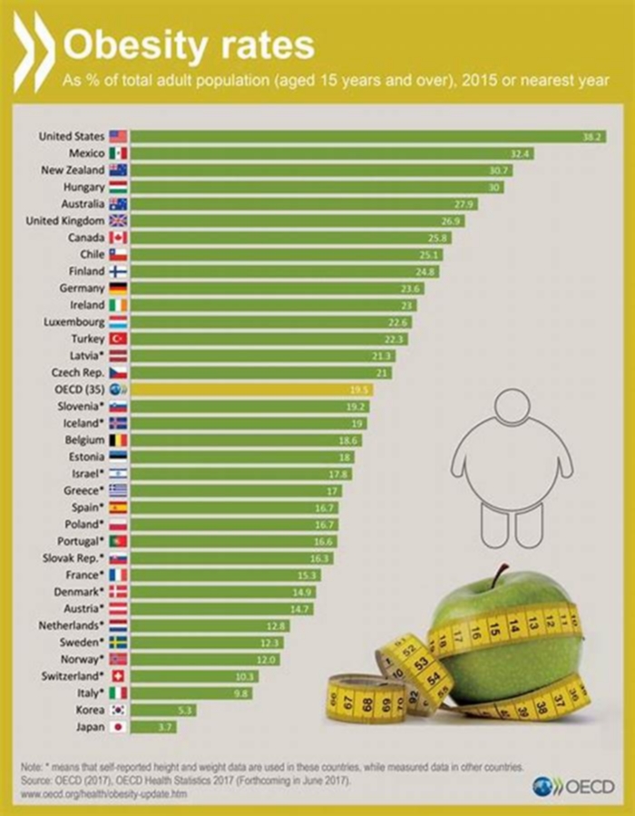 What is the least obese country in Europe