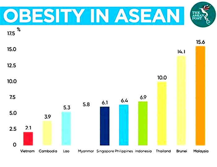 What is the most obese country in Southeast Asia?