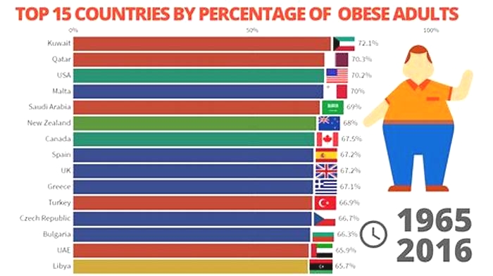 What is the most overweight country