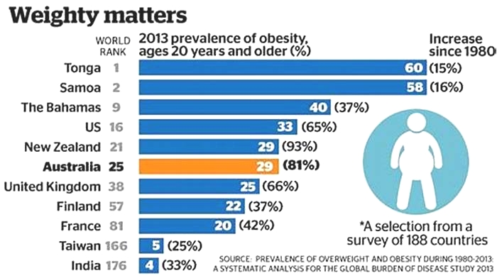 What is the obesity rate in Australia?