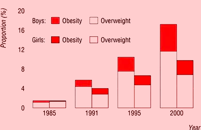 What is the obesity rate in China?