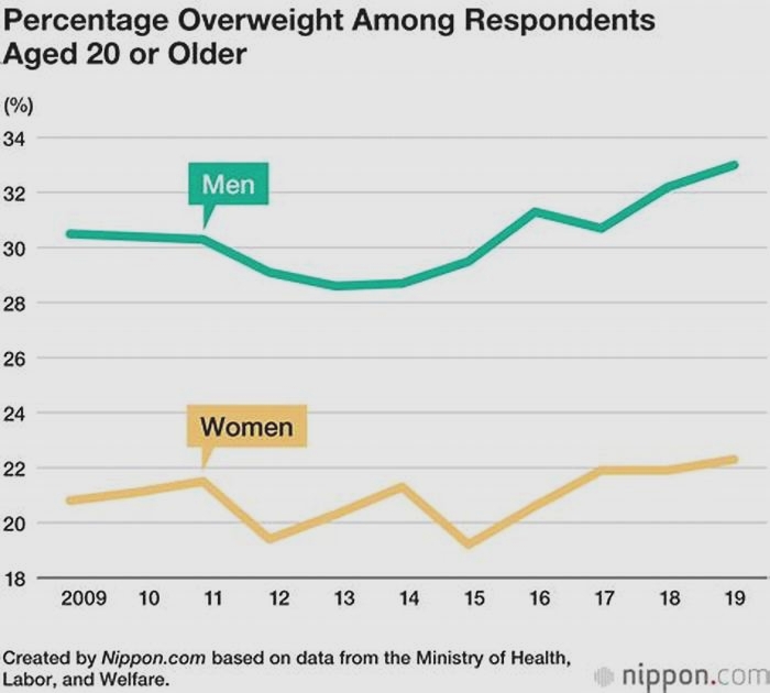 What is the obesity rate in Japan?