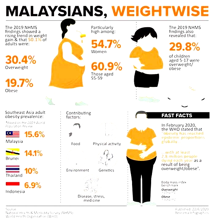 What is the obesity rate in Malaysia?