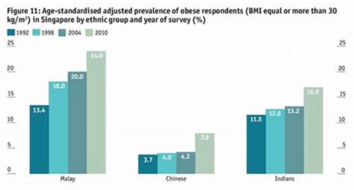 What is the obesity rate in Singapore