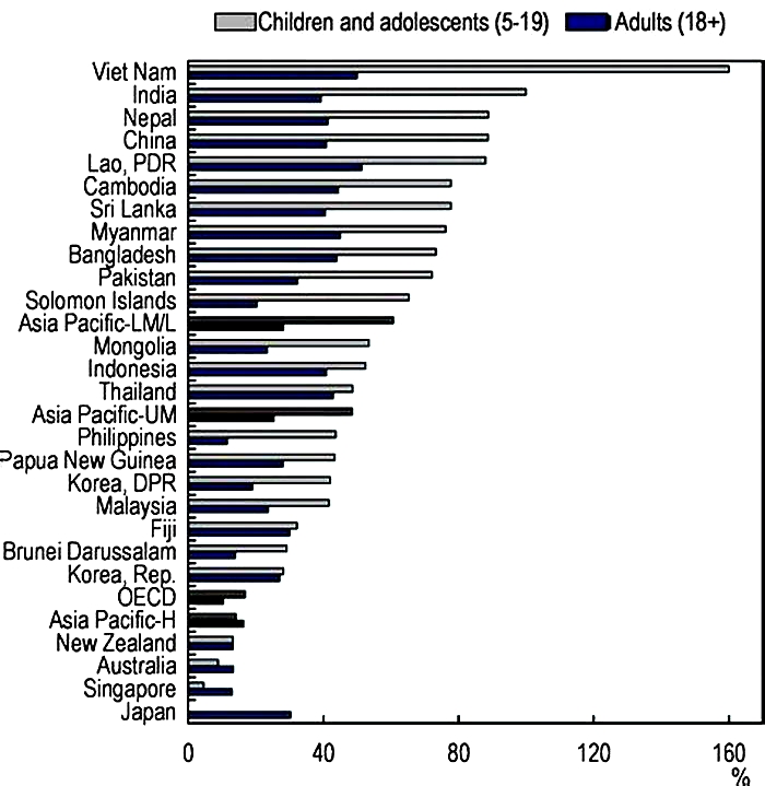 What percent of Japan is obese?