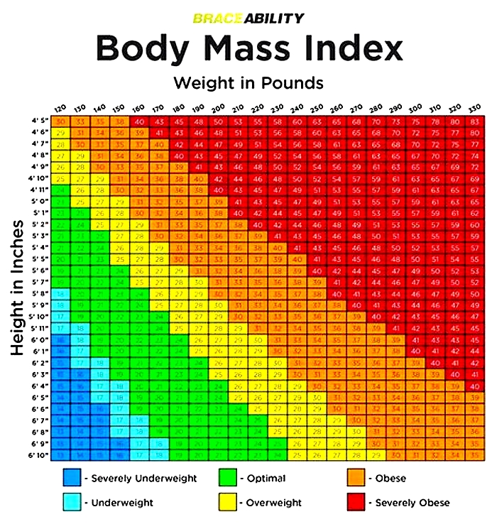 What weight is overweight?