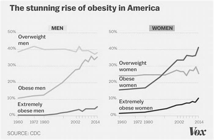 Why is America so obese?