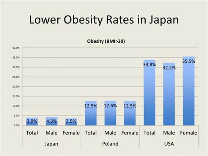 Why is Japan s obesity rate so low